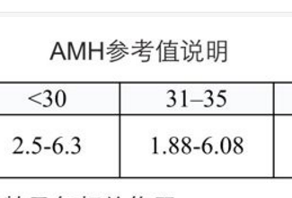 青岛专家告诉你要从抗缪勒氏激素AMH（上图）看你的生育能力